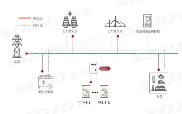 直流耦合工商业储能系统应用解决计划